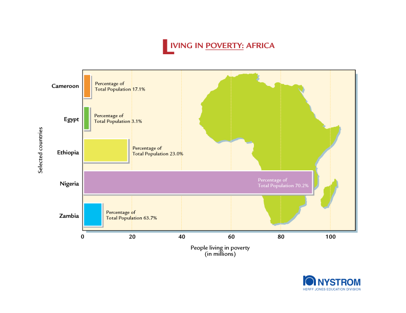 South America Poverty graph