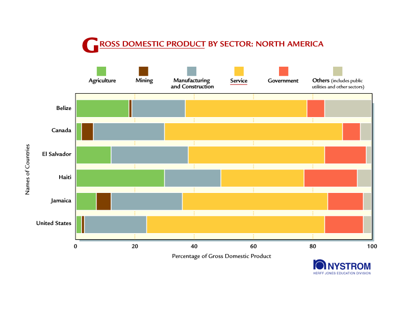 North America: Gross Domestic Product by sector