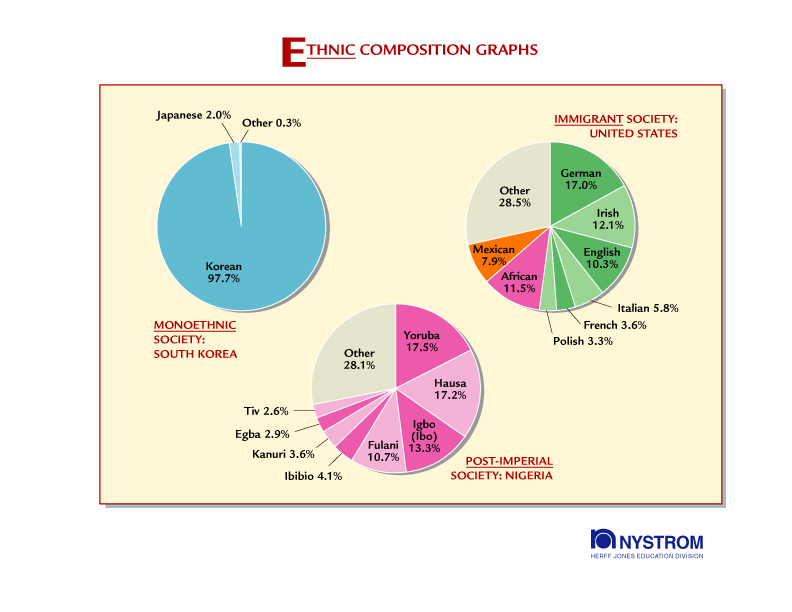 Understanding: Ehthnic Compositions